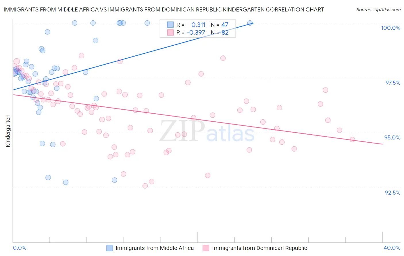 Immigrants from Middle Africa vs Immigrants from Dominican Republic Kindergarten