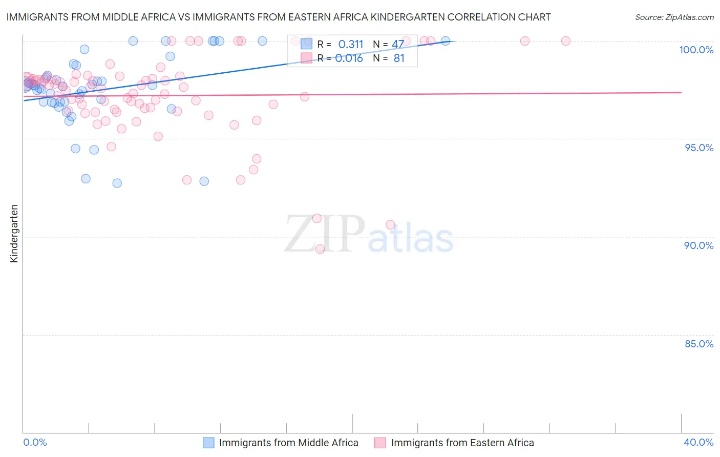 Immigrants from Middle Africa vs Immigrants from Eastern Africa Kindergarten