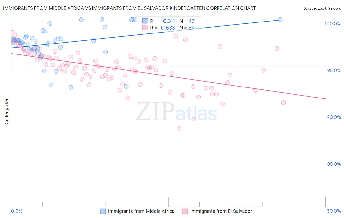 Immigrants from Middle Africa vs Immigrants from El Salvador Kindergarten