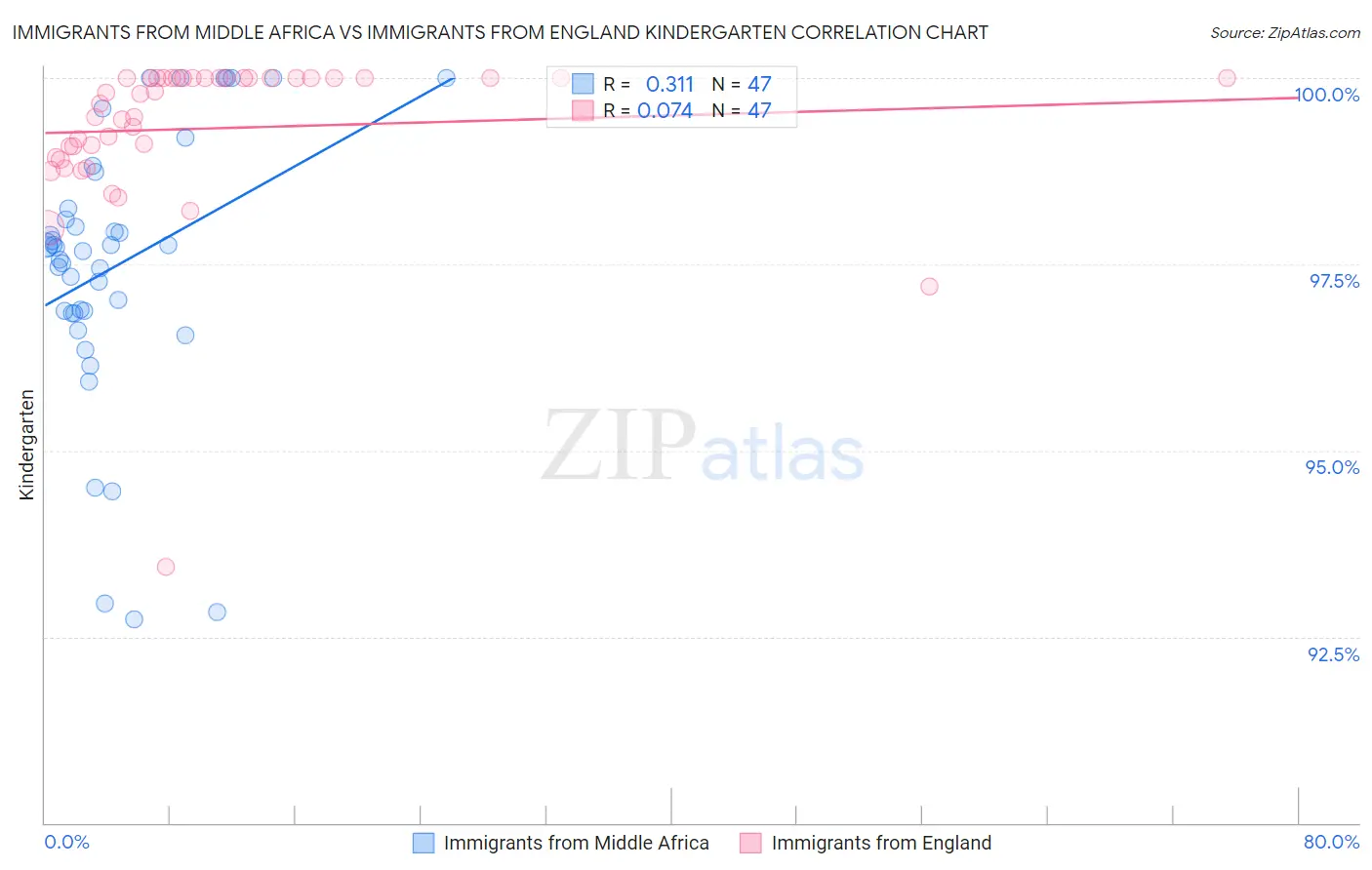 Immigrants from Middle Africa vs Immigrants from England Kindergarten