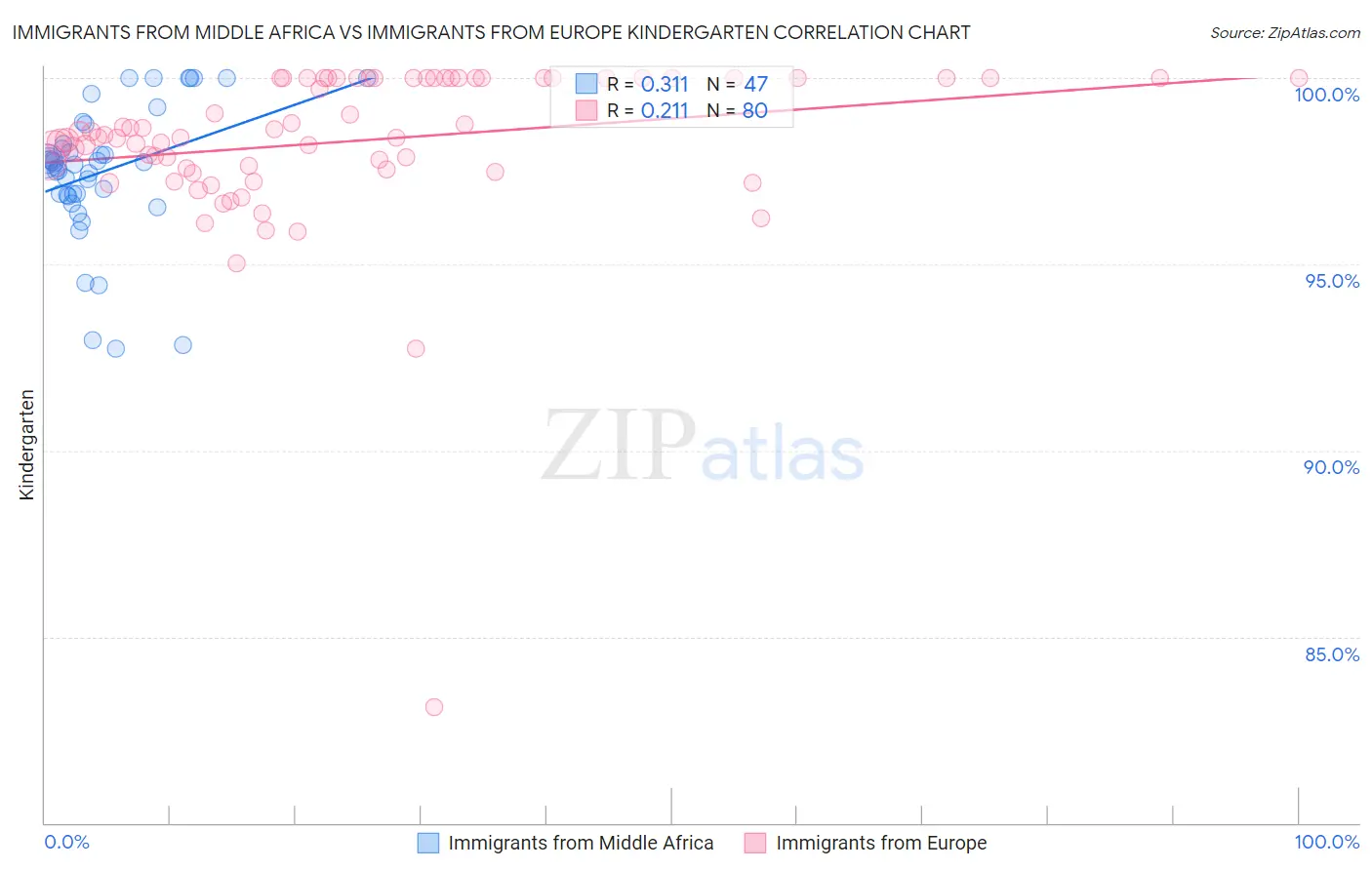 Immigrants from Middle Africa vs Immigrants from Europe Kindergarten