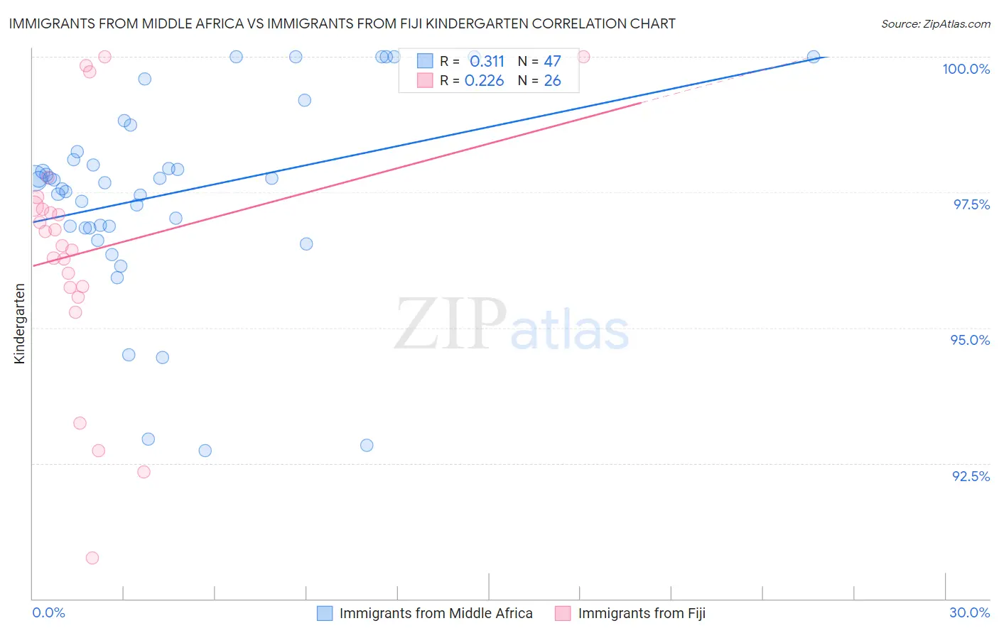 Immigrants from Middle Africa vs Immigrants from Fiji Kindergarten