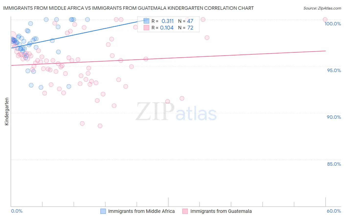 Immigrants from Middle Africa vs Immigrants from Guatemala Kindergarten