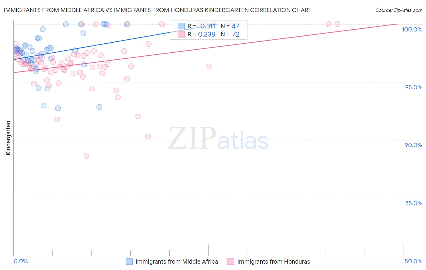 Immigrants from Middle Africa vs Immigrants from Honduras Kindergarten