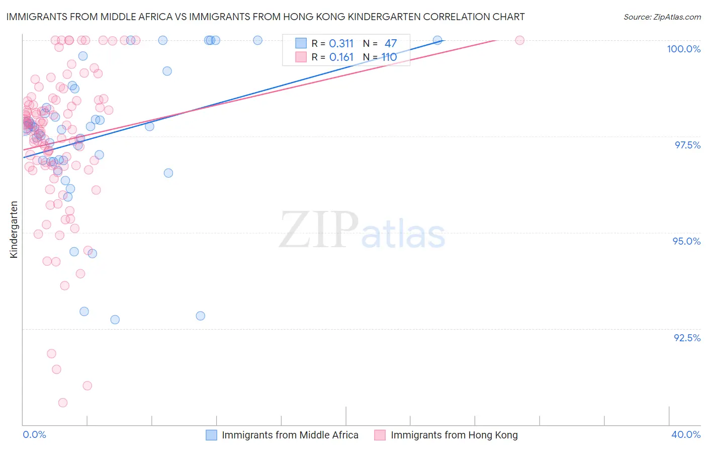 Immigrants from Middle Africa vs Immigrants from Hong Kong Kindergarten