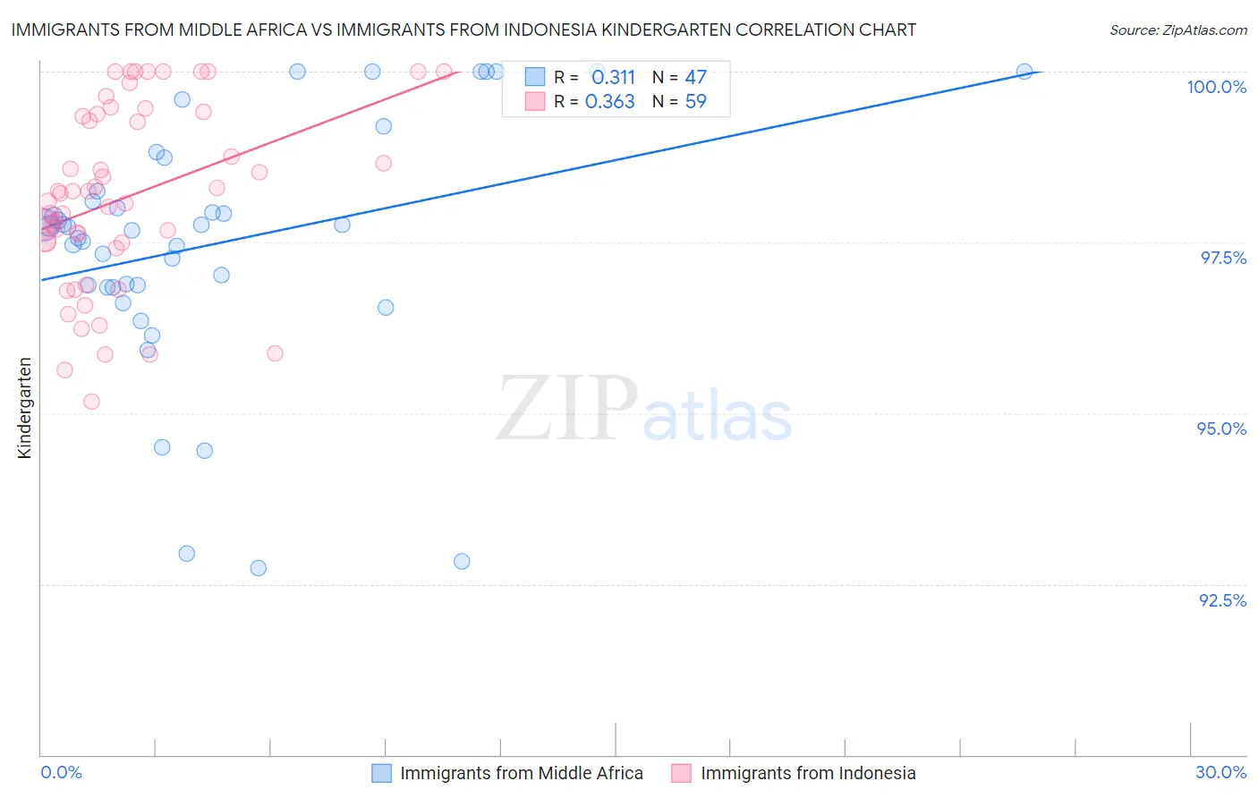 Immigrants from Middle Africa vs Immigrants from Indonesia Kindergarten