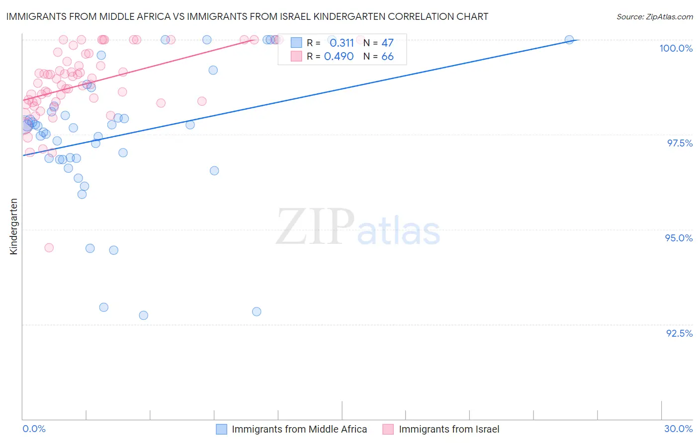 Immigrants from Middle Africa vs Immigrants from Israel Kindergarten