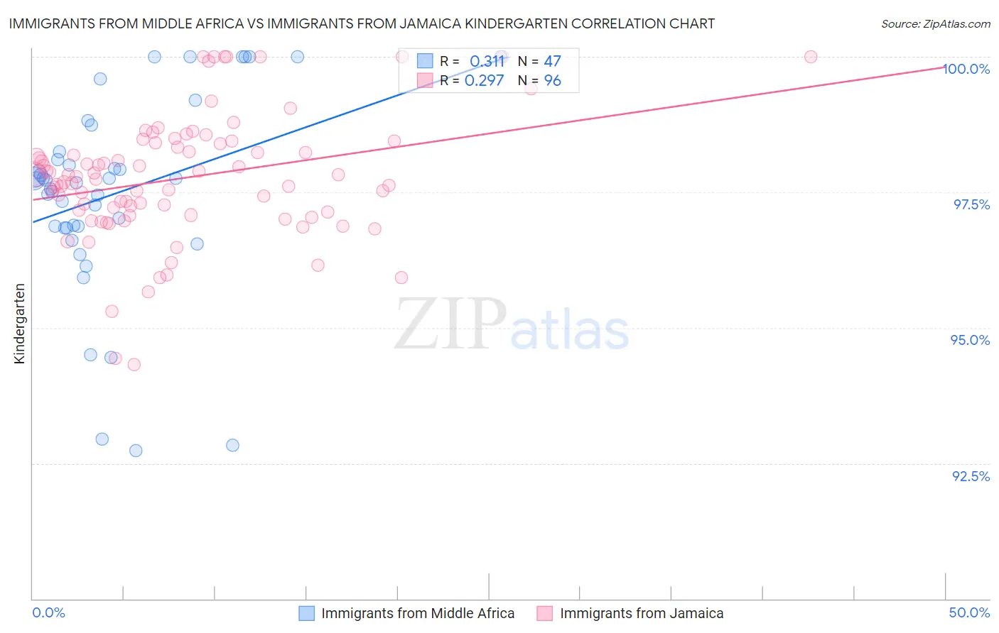 Immigrants from Middle Africa vs Immigrants from Jamaica Kindergarten