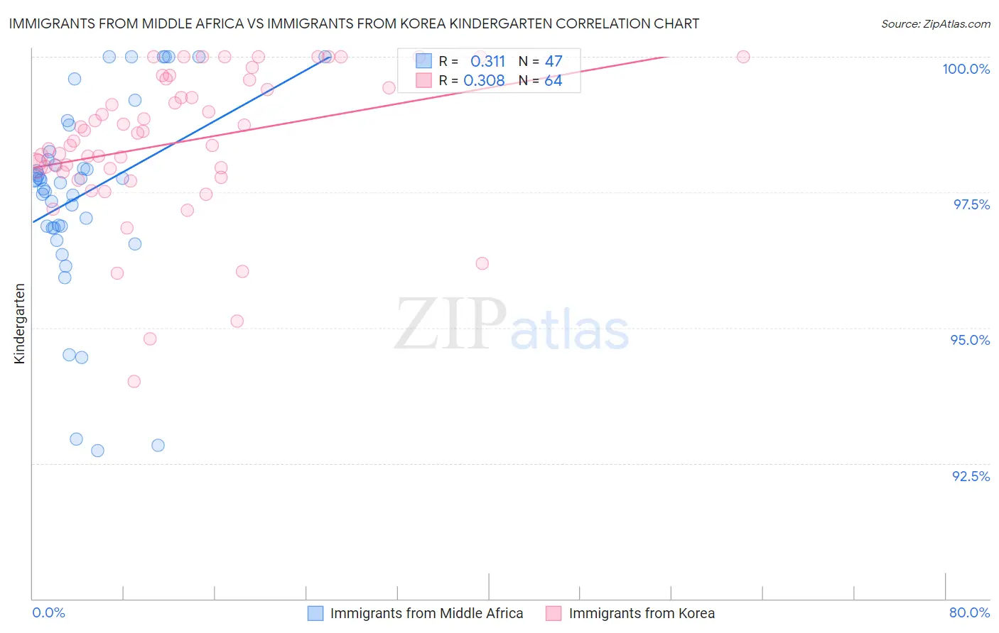 Immigrants from Middle Africa vs Immigrants from Korea Kindergarten