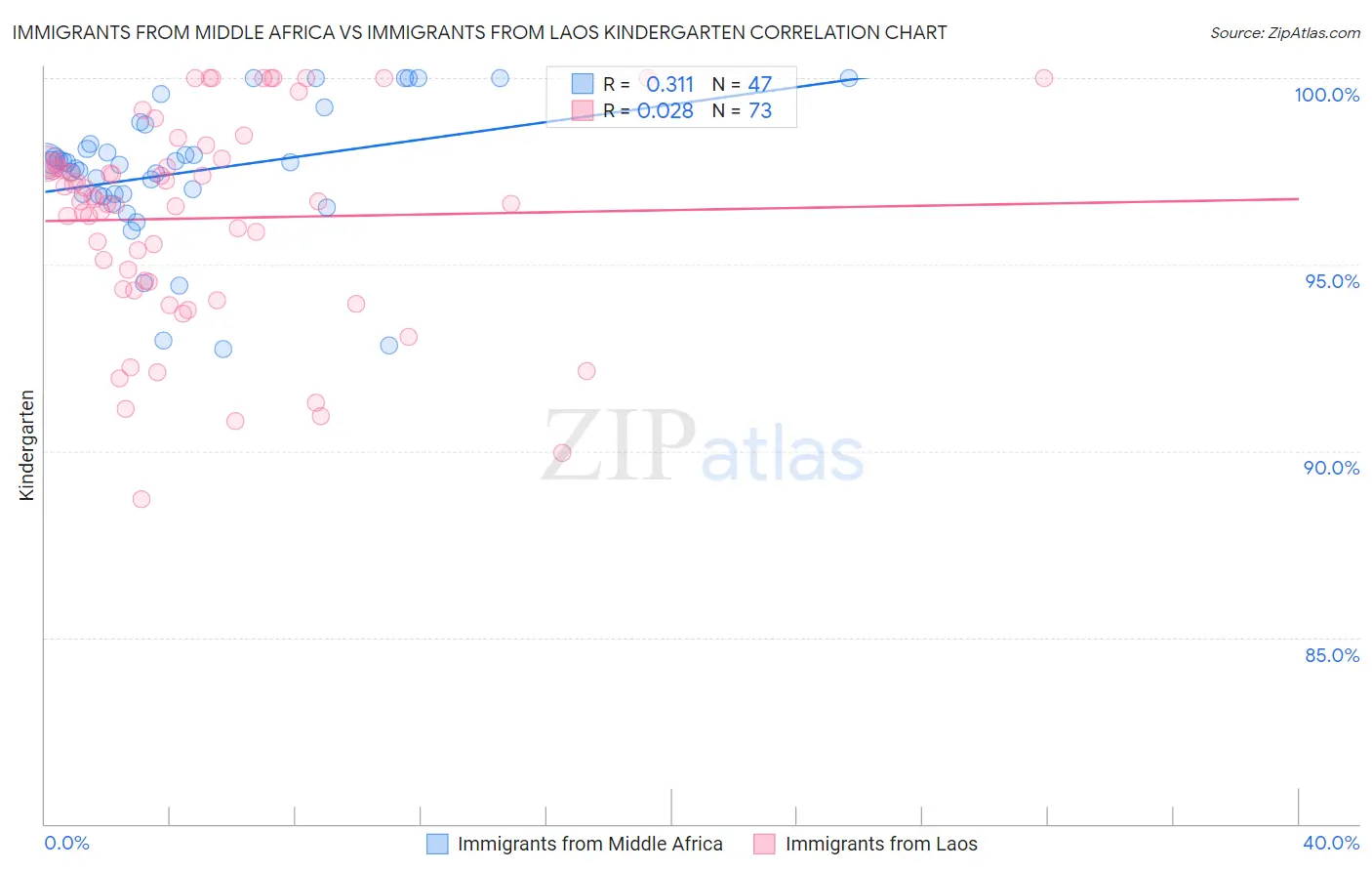 Immigrants from Middle Africa vs Immigrants from Laos Kindergarten