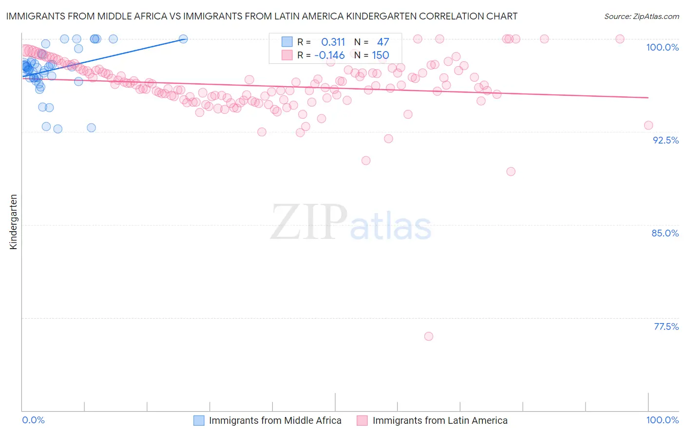Immigrants from Middle Africa vs Immigrants from Latin America Kindergarten