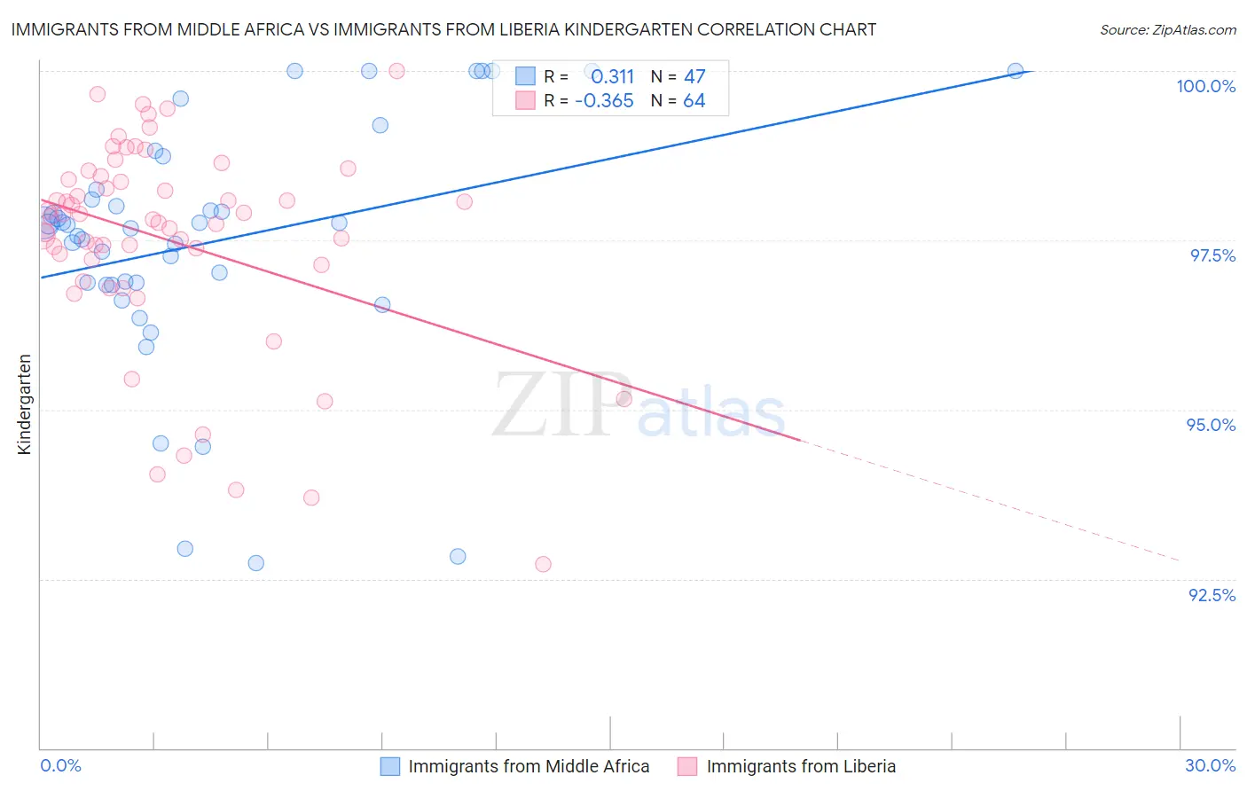 Immigrants from Middle Africa vs Immigrants from Liberia Kindergarten
