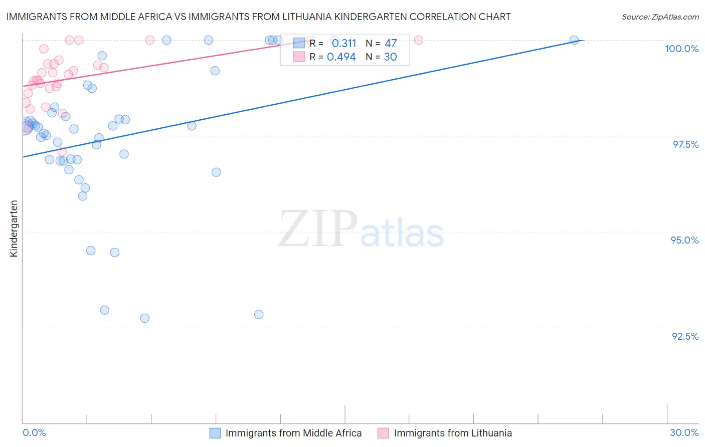 Immigrants from Middle Africa vs Immigrants from Lithuania Kindergarten