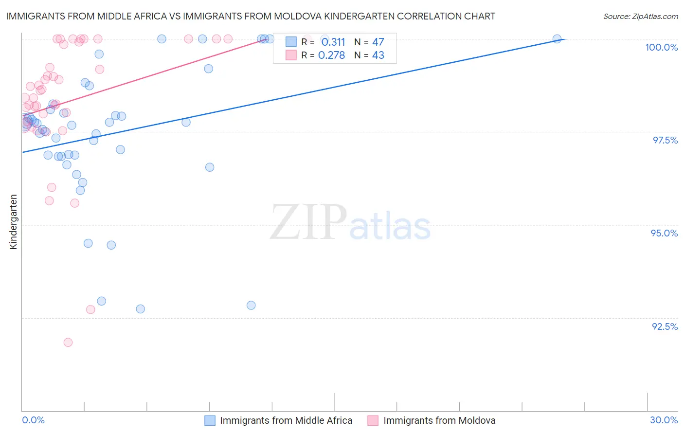 Immigrants from Middle Africa vs Immigrants from Moldova Kindergarten