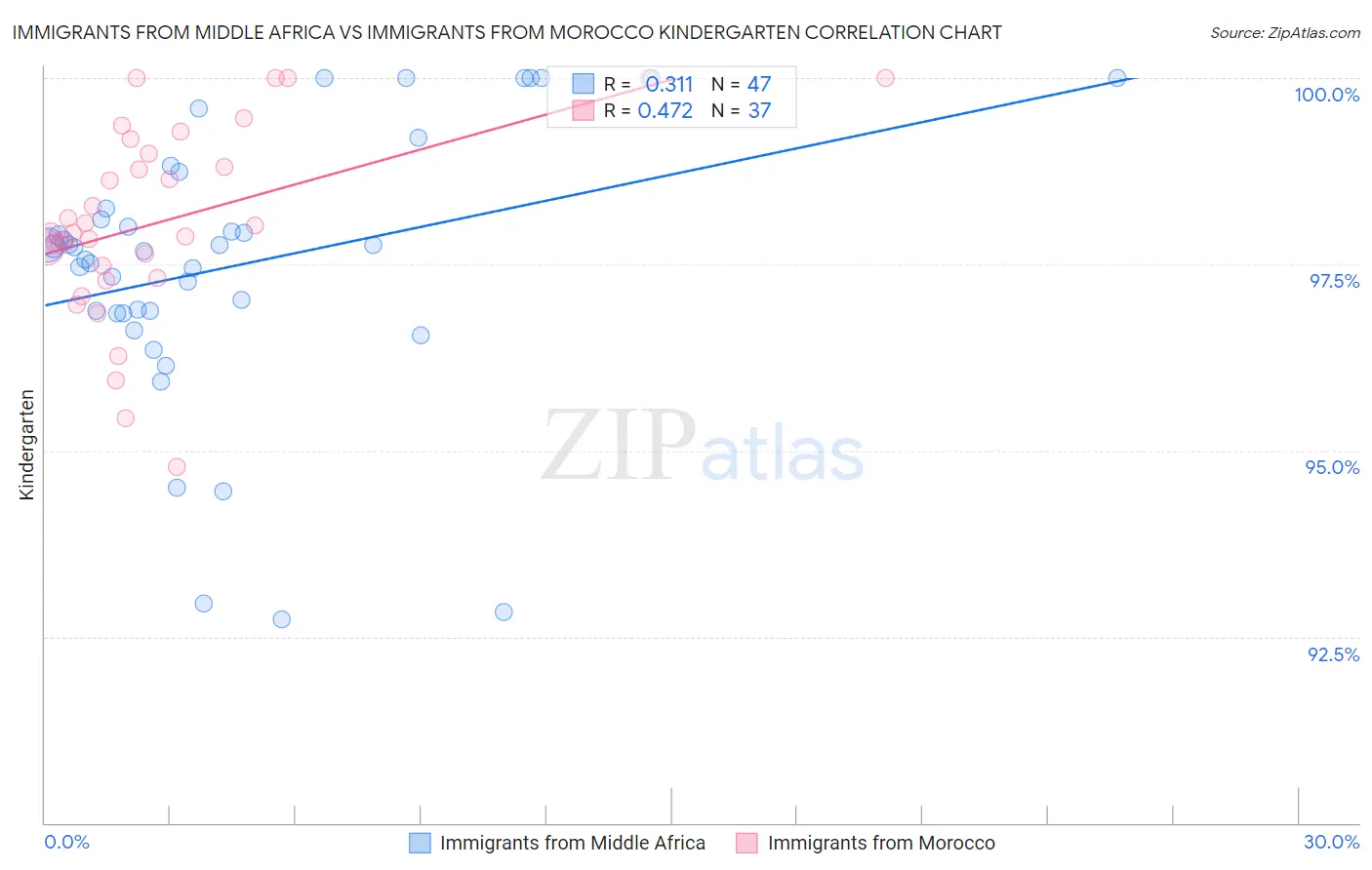 Immigrants from Middle Africa vs Immigrants from Morocco Kindergarten