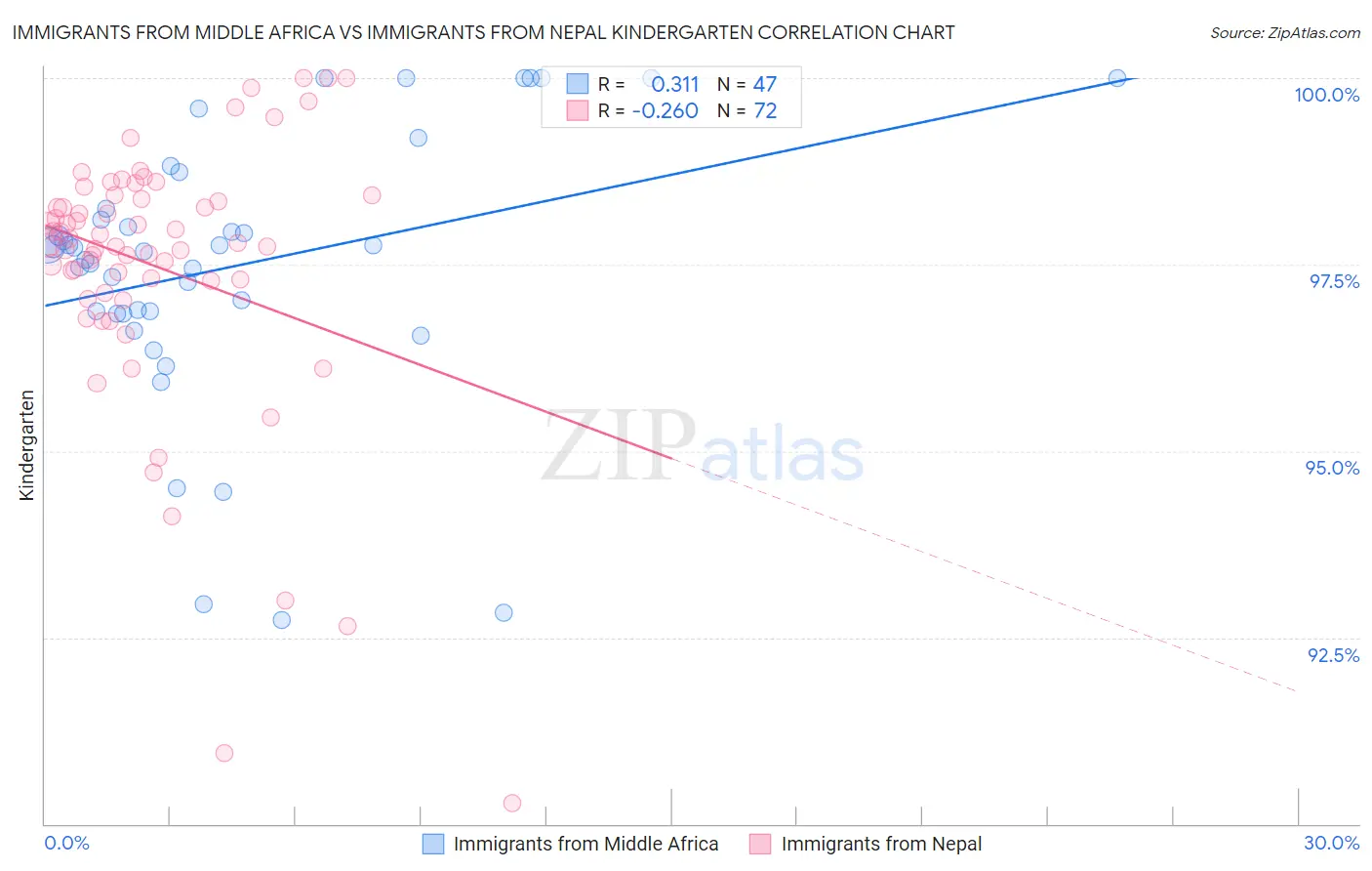 Immigrants from Middle Africa vs Immigrants from Nepal Kindergarten