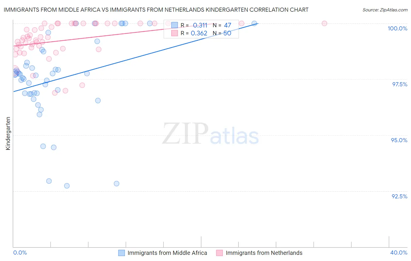 Immigrants from Middle Africa vs Immigrants from Netherlands Kindergarten