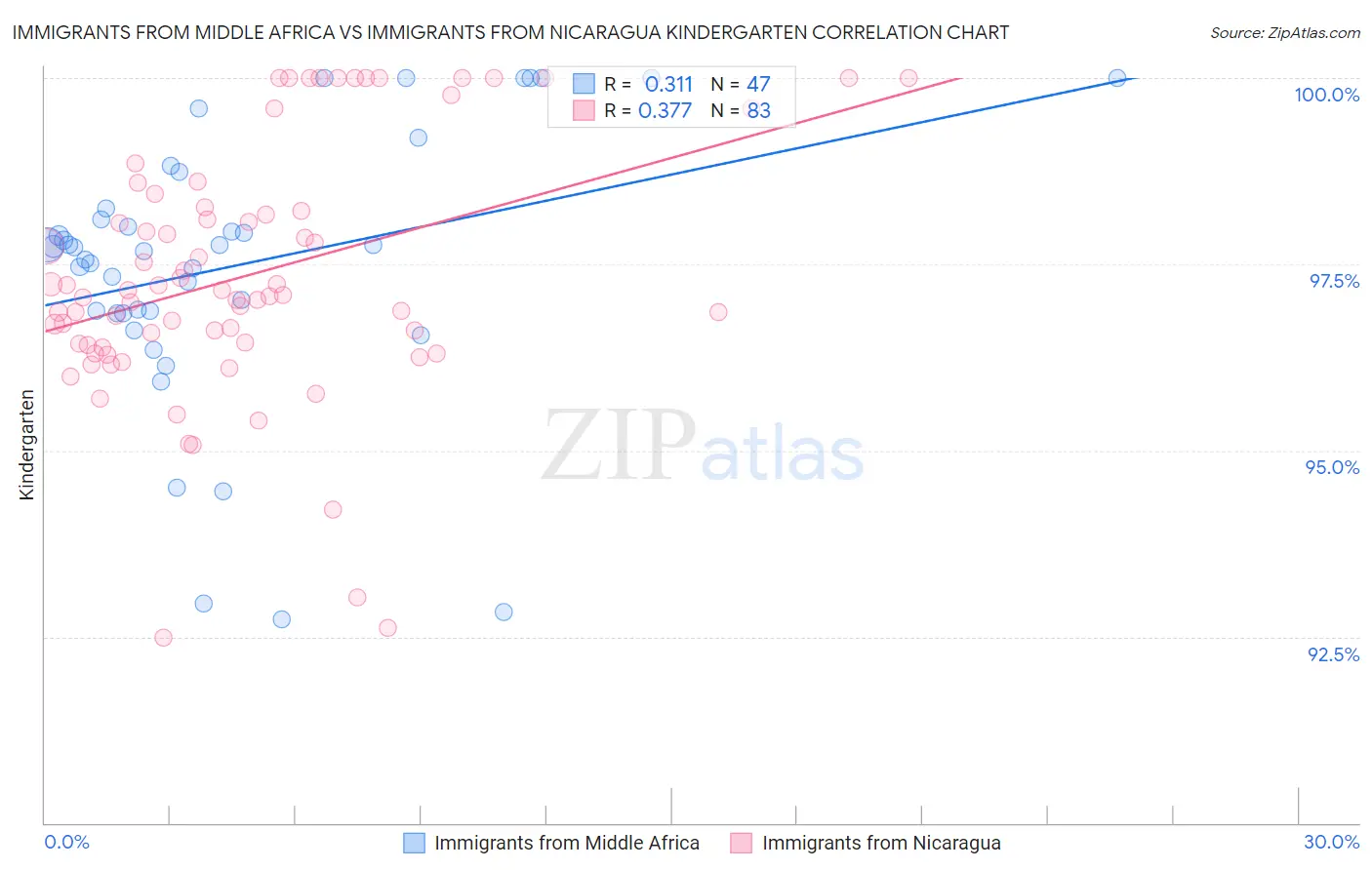 Immigrants from Middle Africa vs Immigrants from Nicaragua Kindergarten