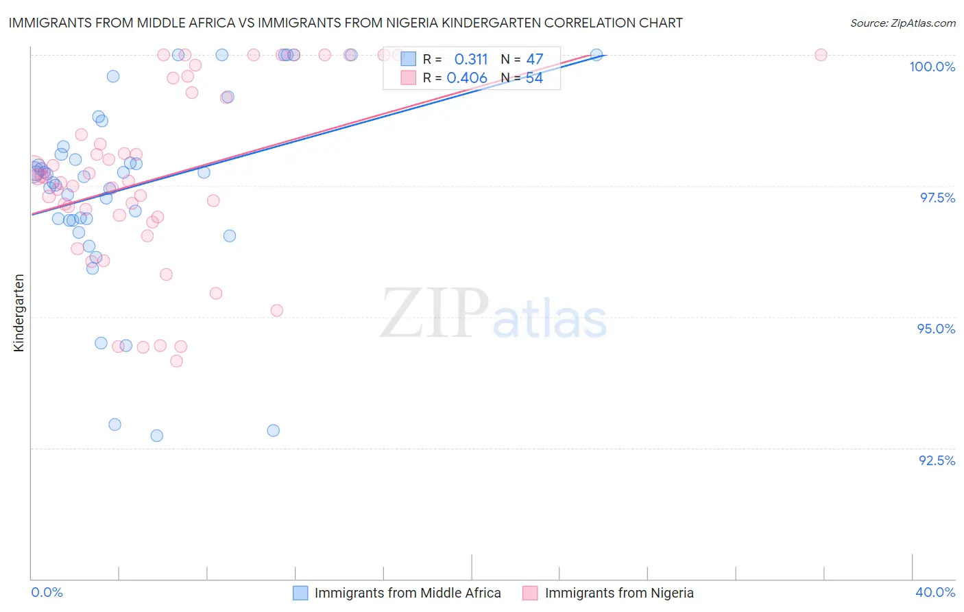 Immigrants from Middle Africa vs Immigrants from Nigeria Kindergarten