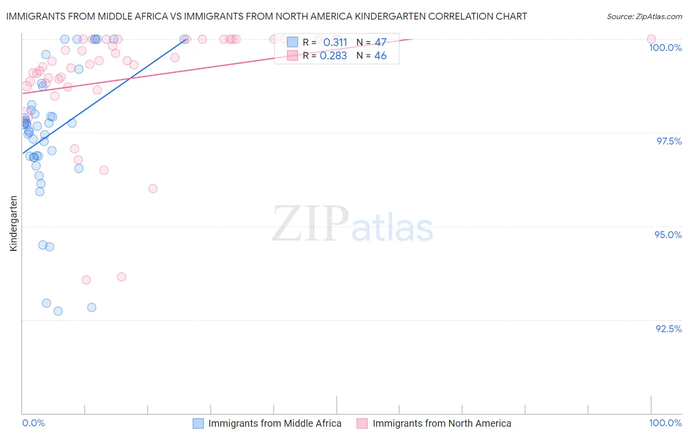 Immigrants from Middle Africa vs Immigrants from North America Kindergarten