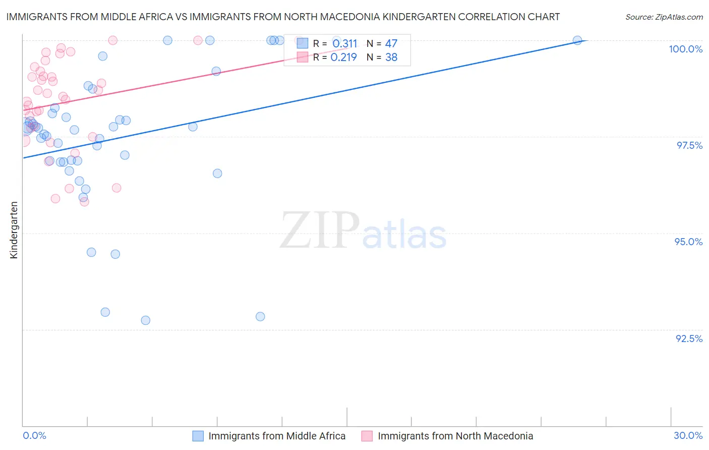 Immigrants from Middle Africa vs Immigrants from North Macedonia Kindergarten