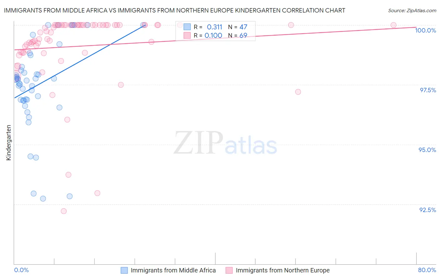 Immigrants from Middle Africa vs Immigrants from Northern Europe Kindergarten
