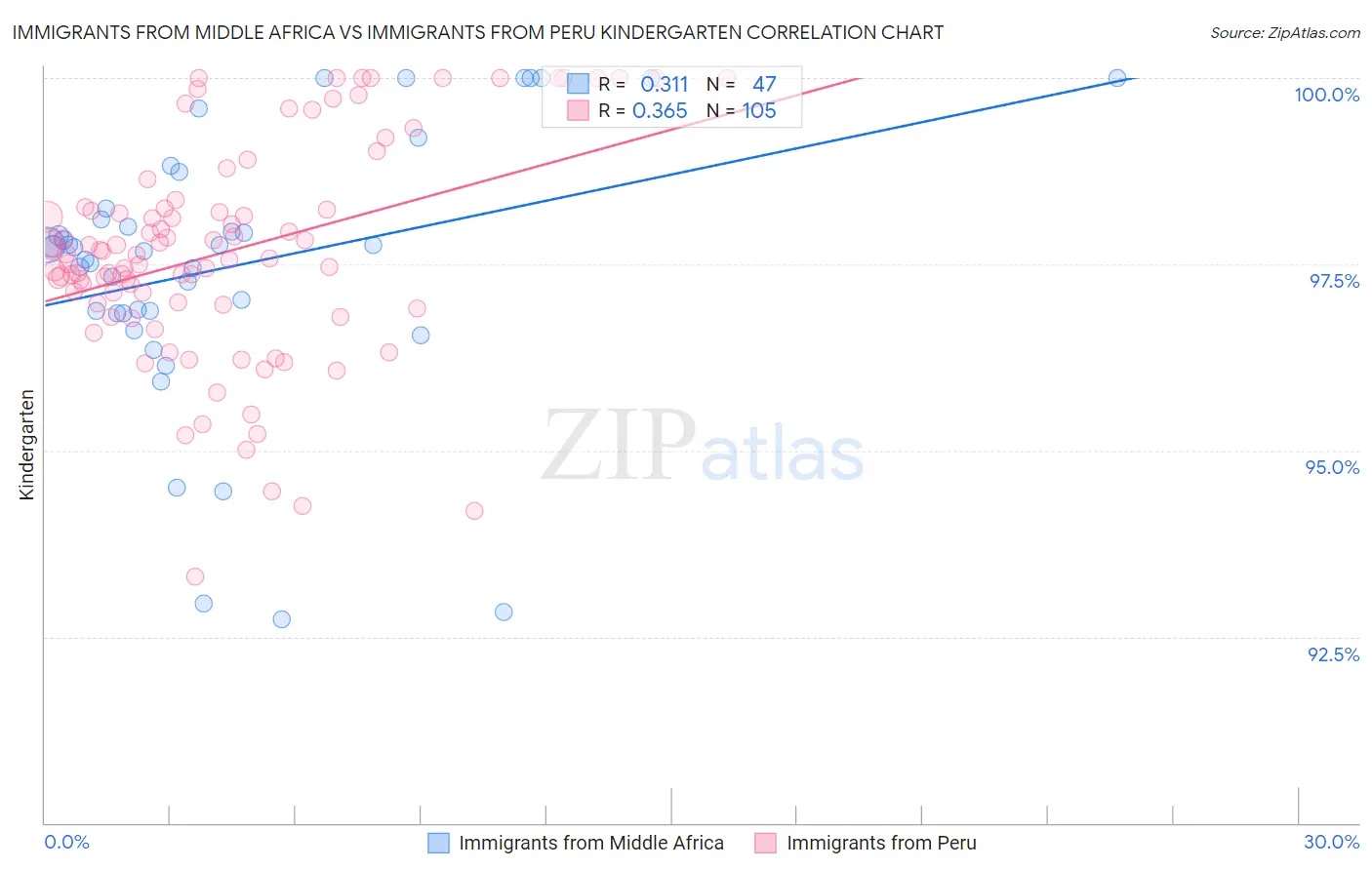 Immigrants from Middle Africa vs Immigrants from Peru Kindergarten