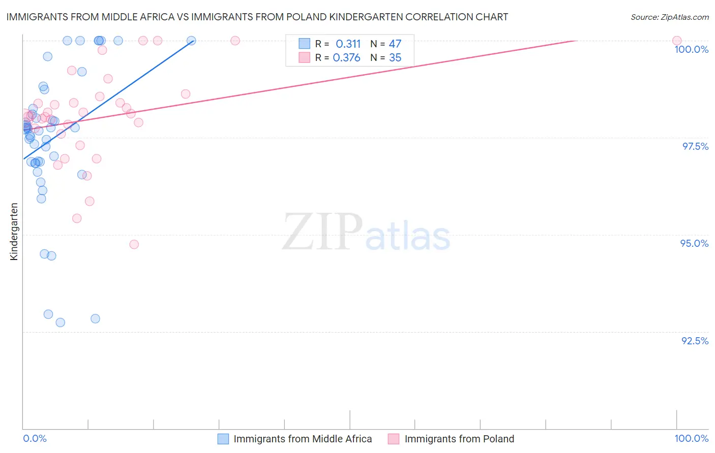 Immigrants from Middle Africa vs Immigrants from Poland Kindergarten