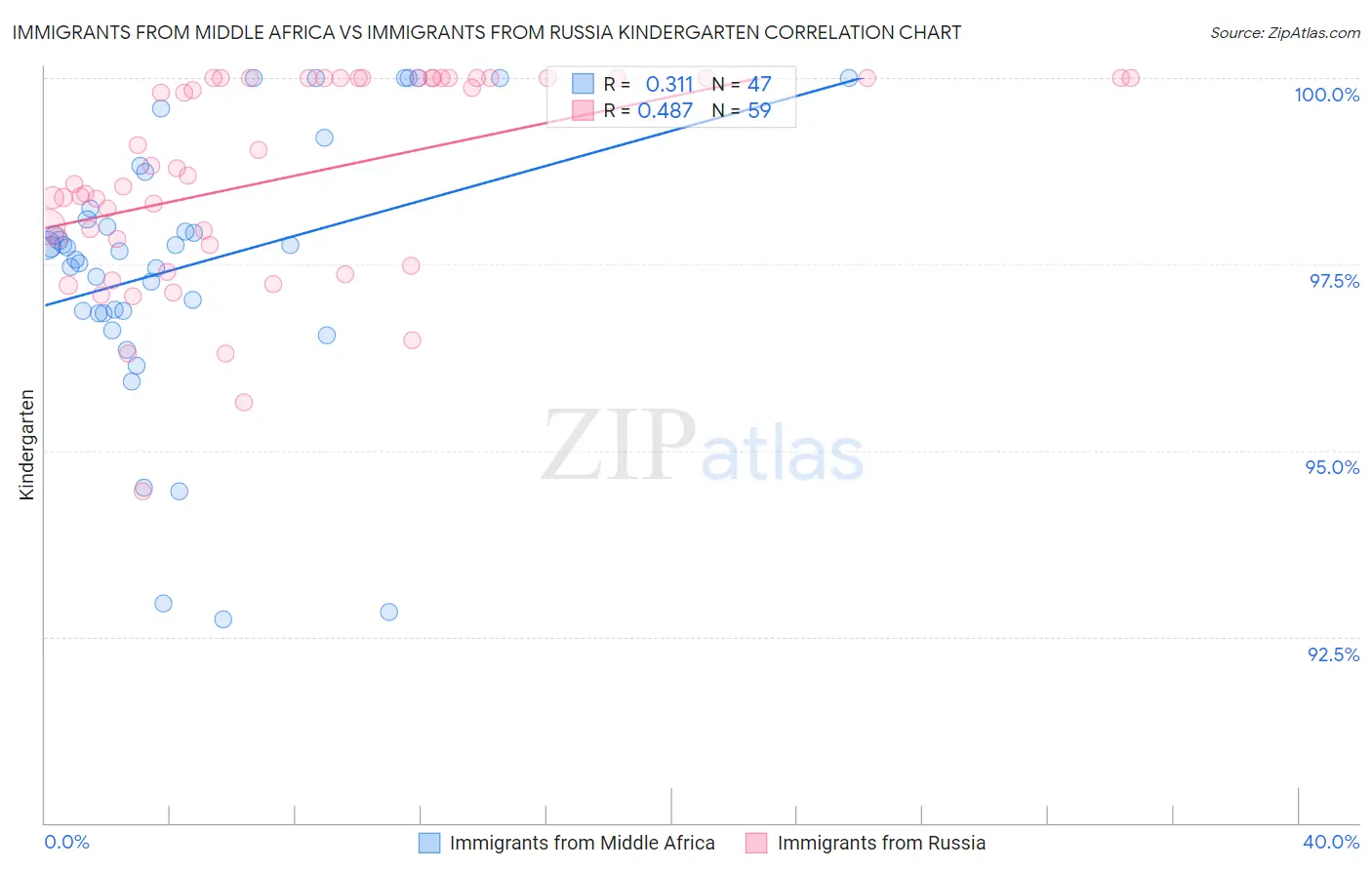 Immigrants from Middle Africa vs Immigrants from Russia Kindergarten