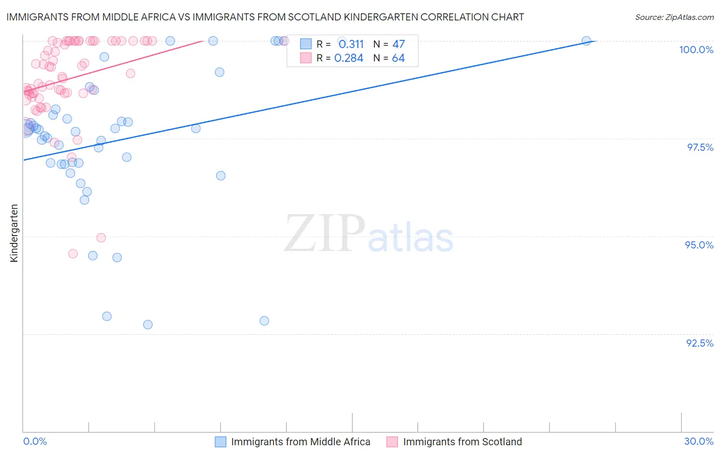 Immigrants from Middle Africa vs Immigrants from Scotland Kindergarten