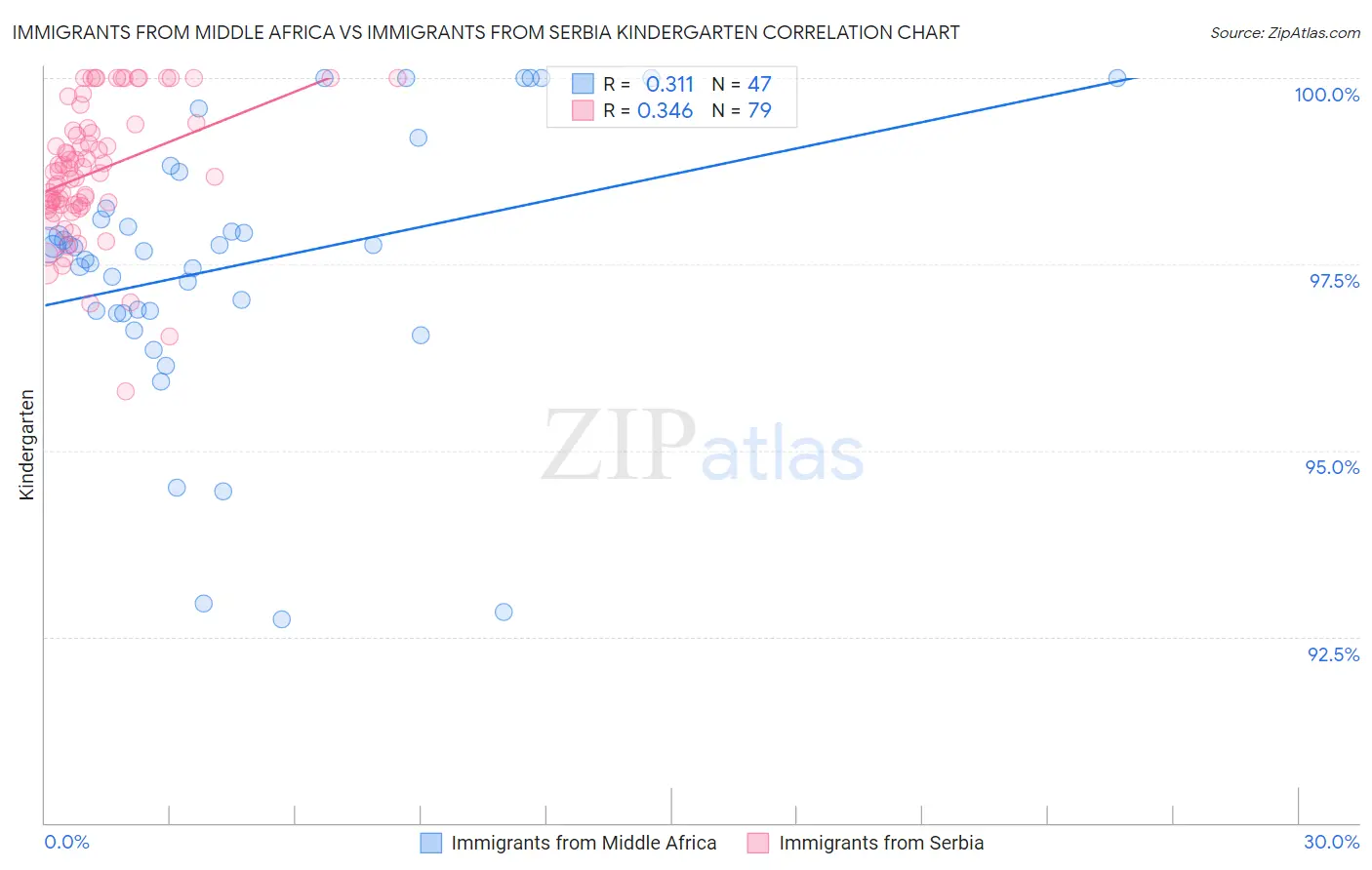 Immigrants from Middle Africa vs Immigrants from Serbia Kindergarten
