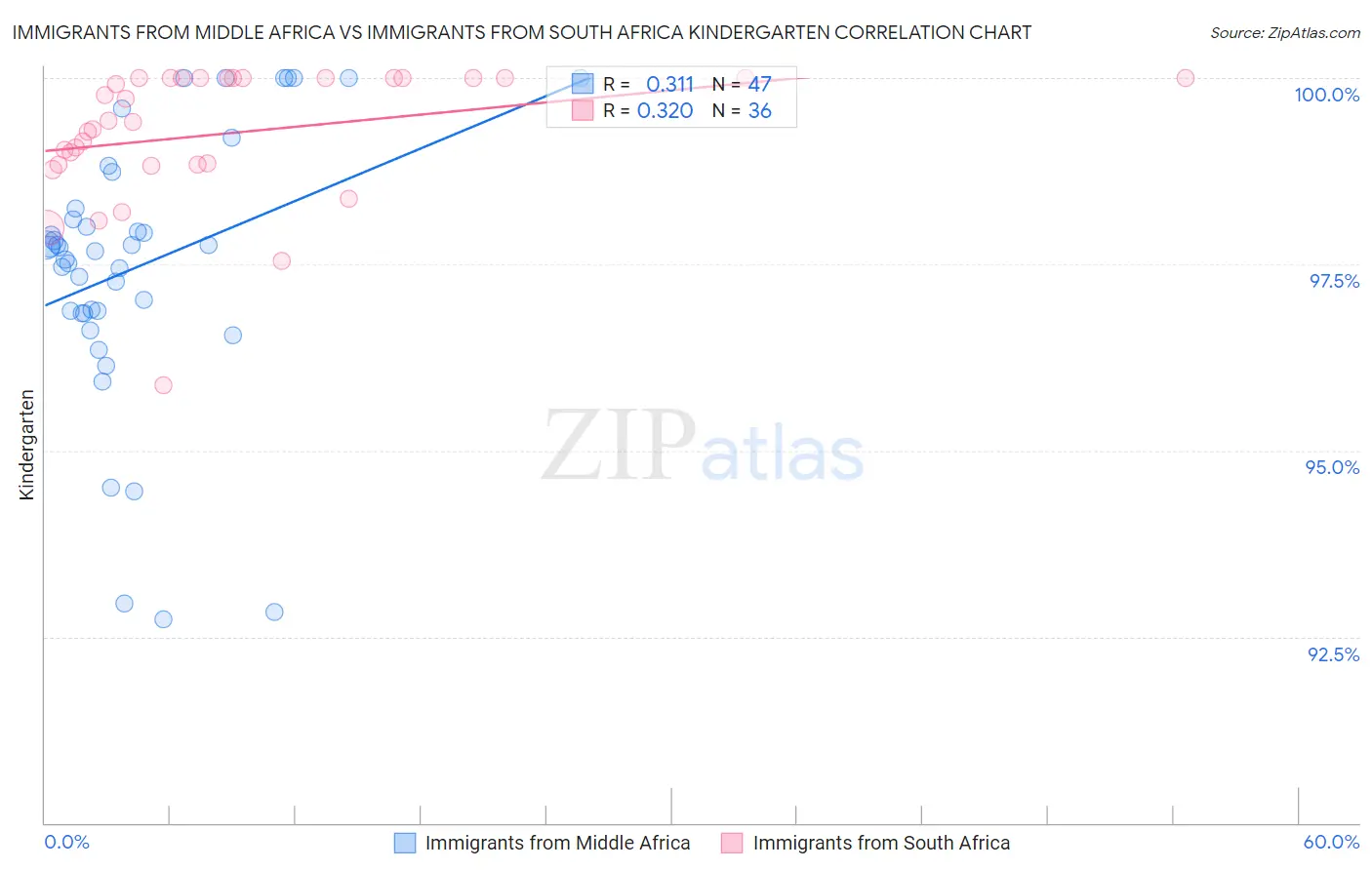 Immigrants from Middle Africa vs Immigrants from South Africa Kindergarten