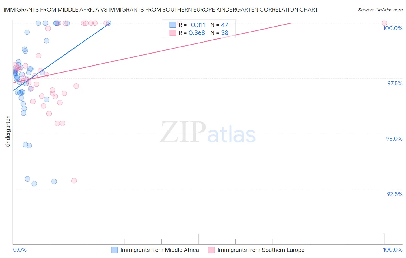 Immigrants from Middle Africa vs Immigrants from Southern Europe Kindergarten