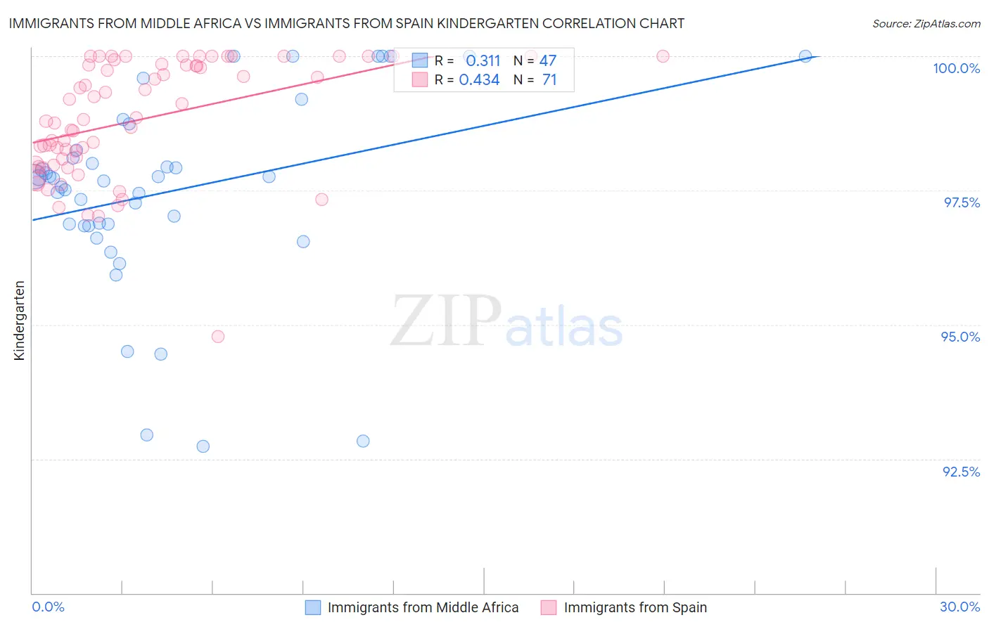 Immigrants from Middle Africa vs Immigrants from Spain Kindergarten