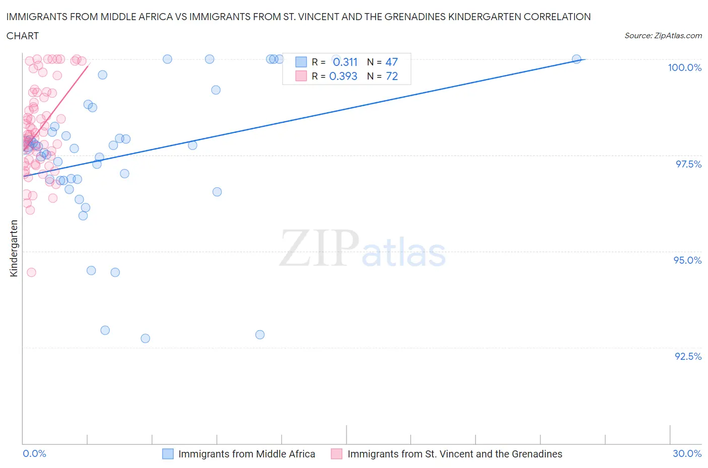 Immigrants from Middle Africa vs Immigrants from St. Vincent and the Grenadines Kindergarten