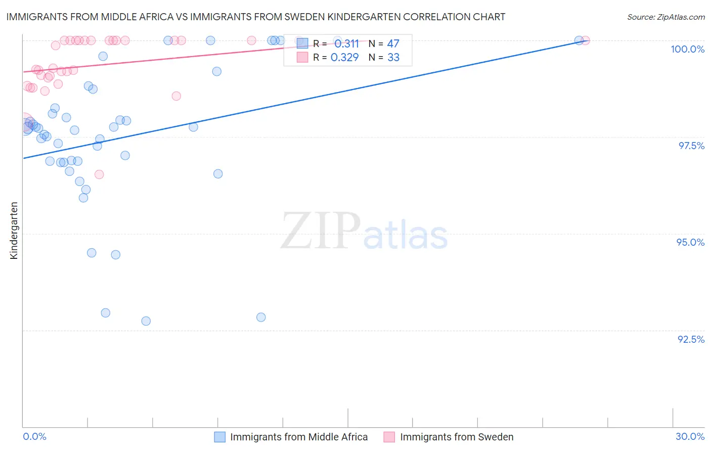 Immigrants from Middle Africa vs Immigrants from Sweden Kindergarten