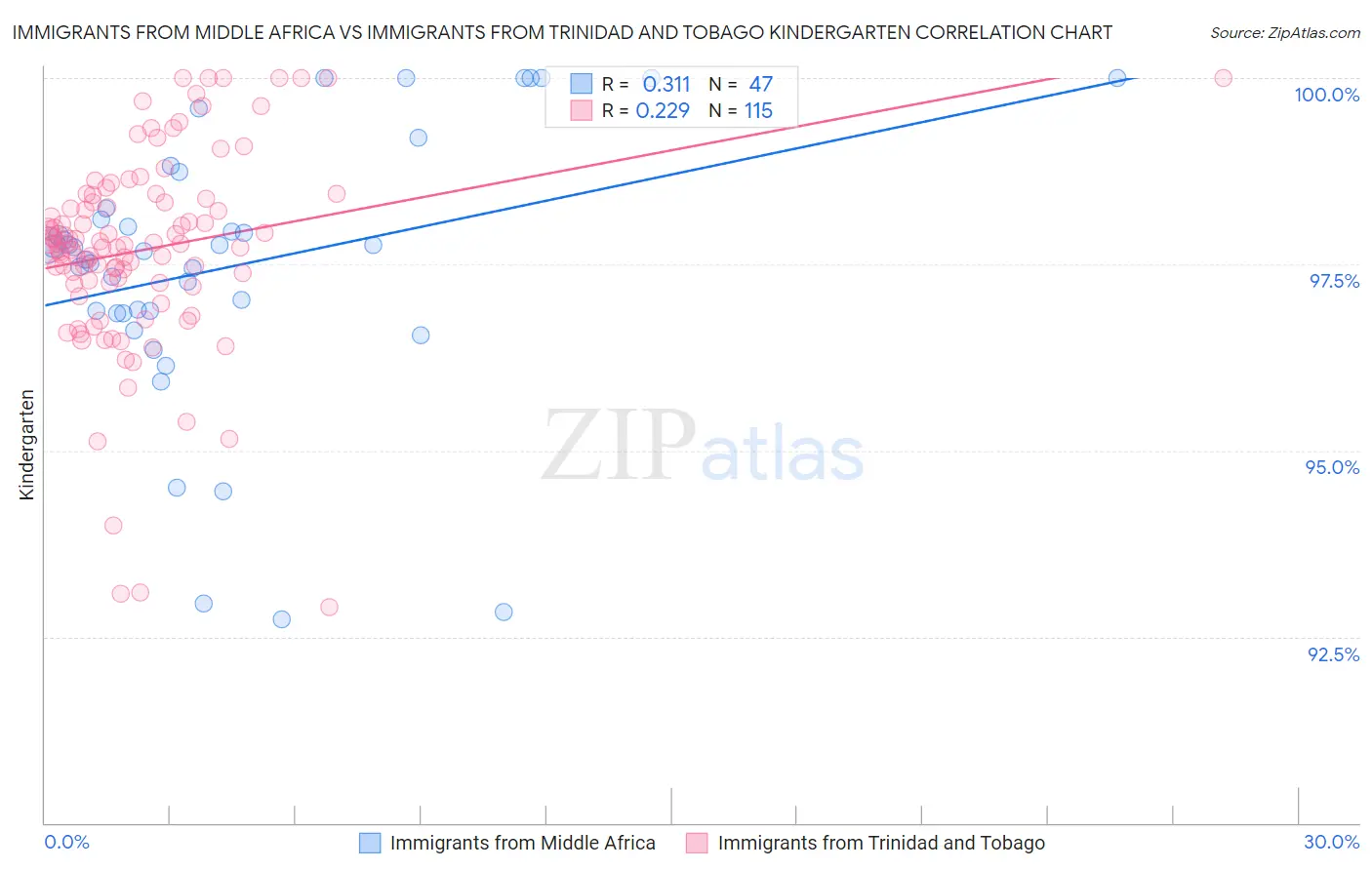 Immigrants from Middle Africa vs Immigrants from Trinidad and Tobago Kindergarten
