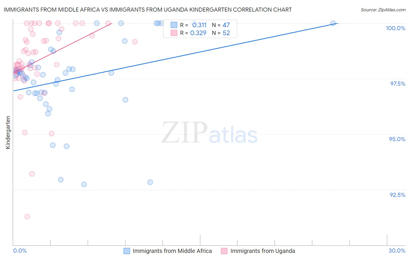 Immigrants from Middle Africa vs Immigrants from Uganda Kindergarten