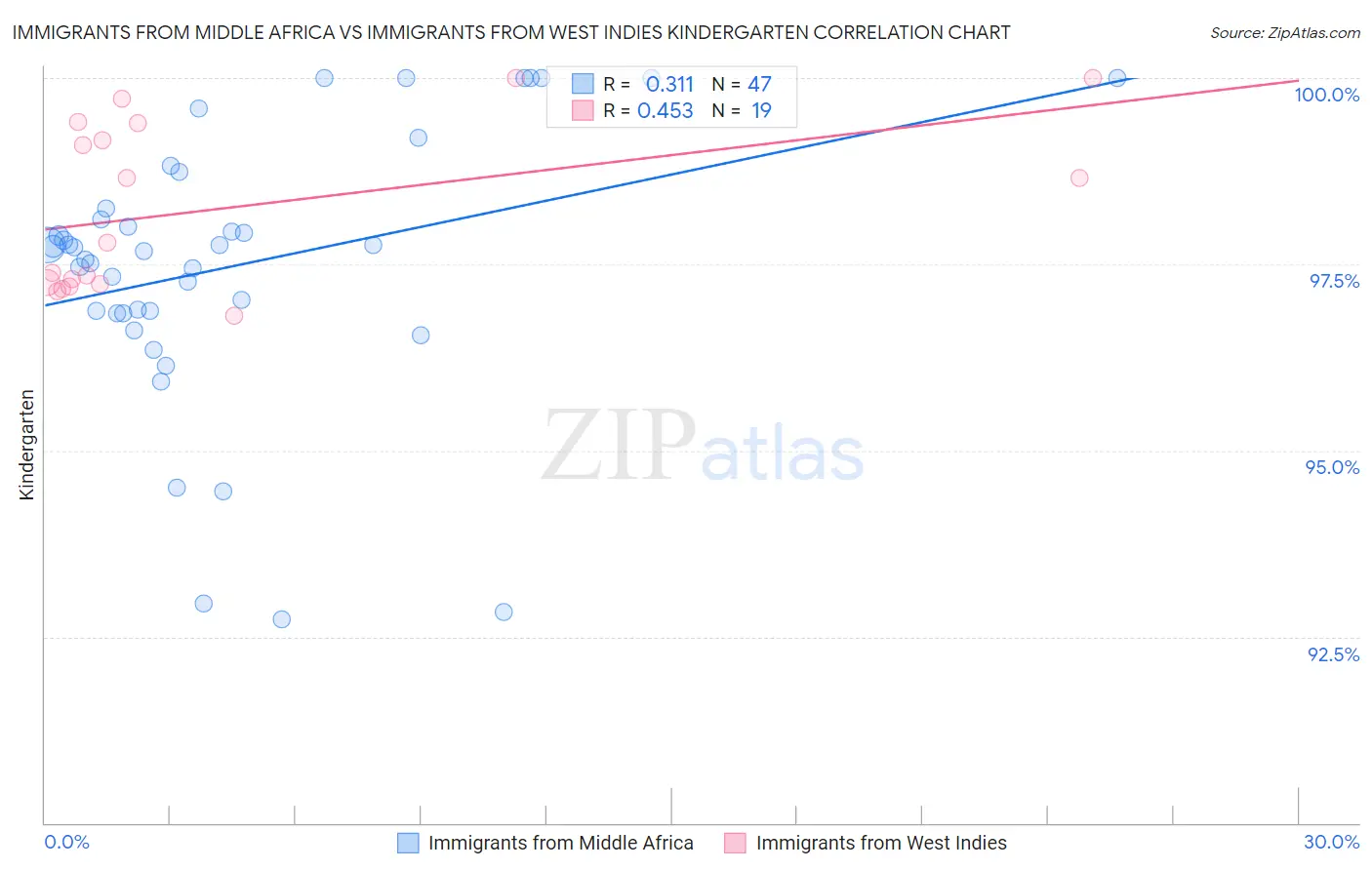 Immigrants from Middle Africa vs Immigrants from West Indies Kindergarten