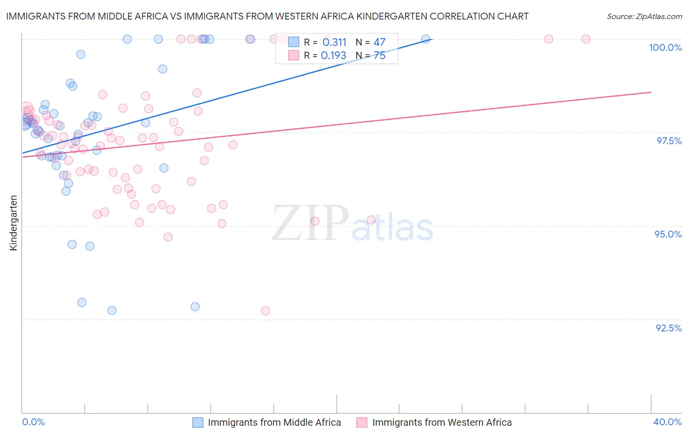 Immigrants from Middle Africa vs Immigrants from Western Africa Kindergarten