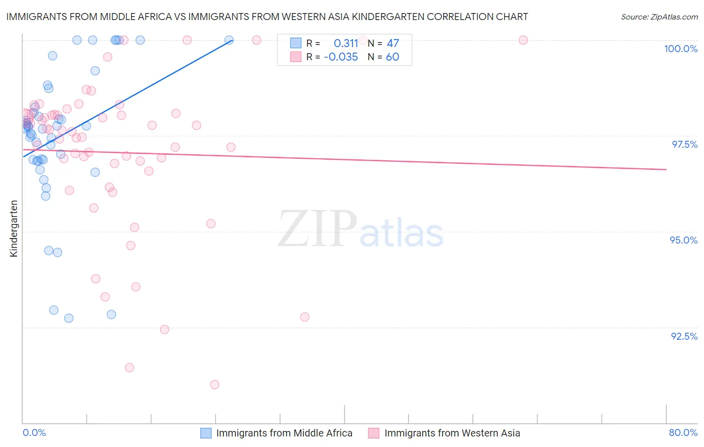 Immigrants from Middle Africa vs Immigrants from Western Asia Kindergarten