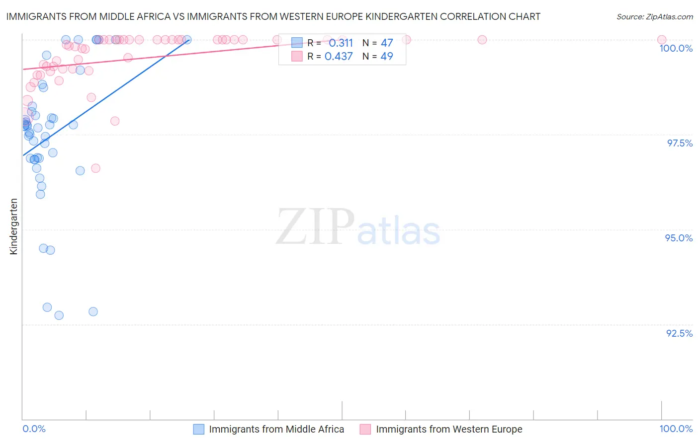 Immigrants from Middle Africa vs Immigrants from Western Europe Kindergarten