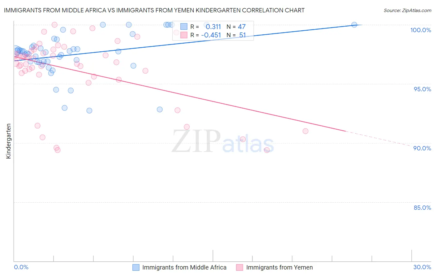 Immigrants from Middle Africa vs Immigrants from Yemen Kindergarten