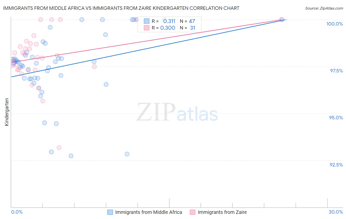 Immigrants from Middle Africa vs Immigrants from Zaire Kindergarten