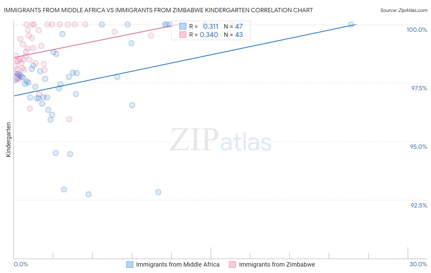 Immigrants from Middle Africa vs Immigrants from Zimbabwe Kindergarten