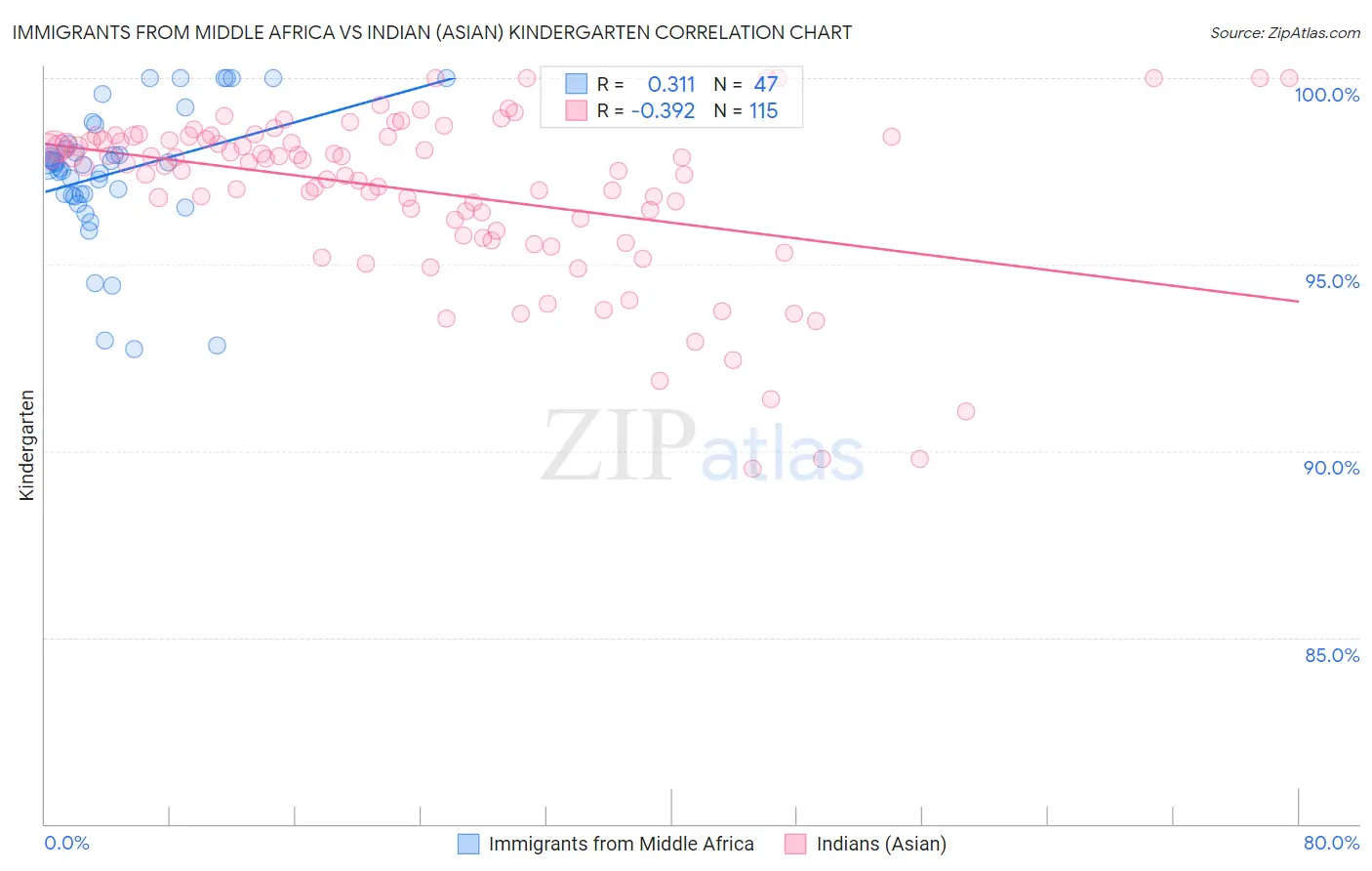 Immigrants from Middle Africa vs Indian (Asian) Kindergarten