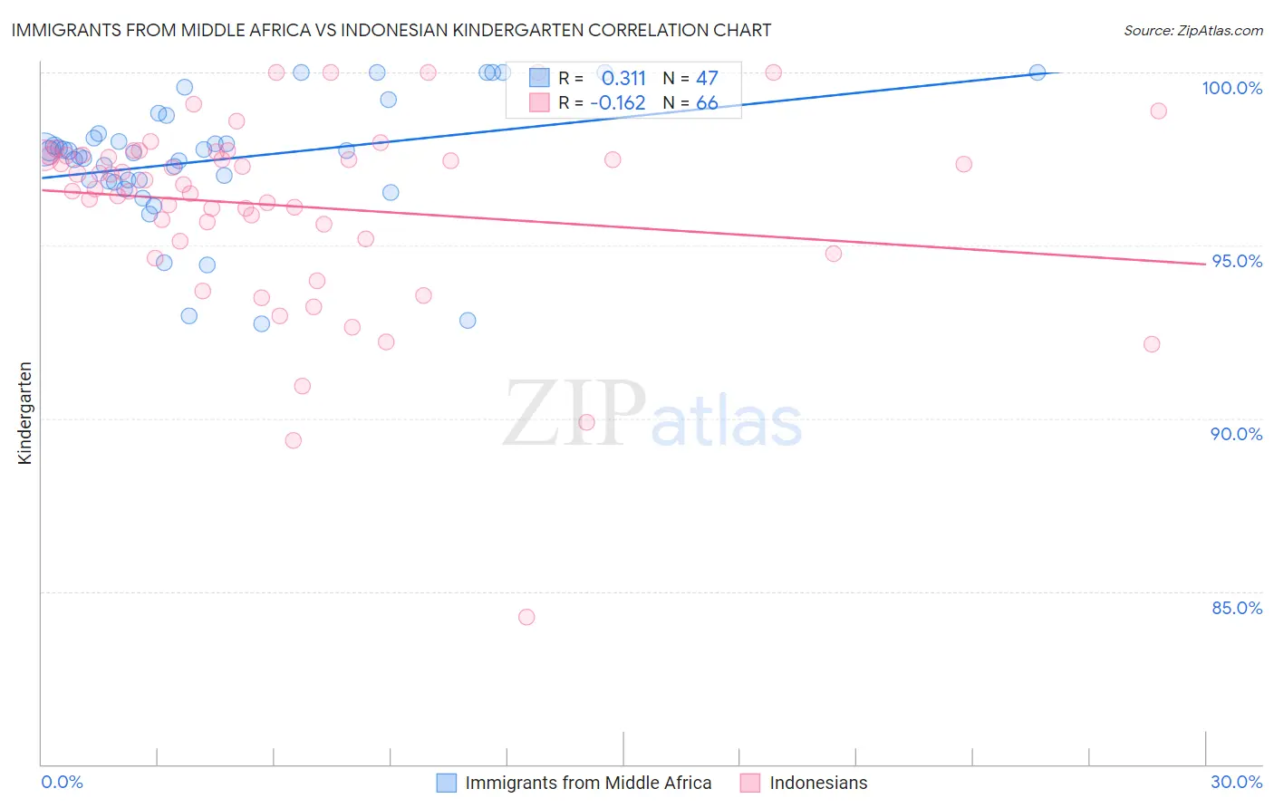 Immigrants from Middle Africa vs Indonesian Kindergarten