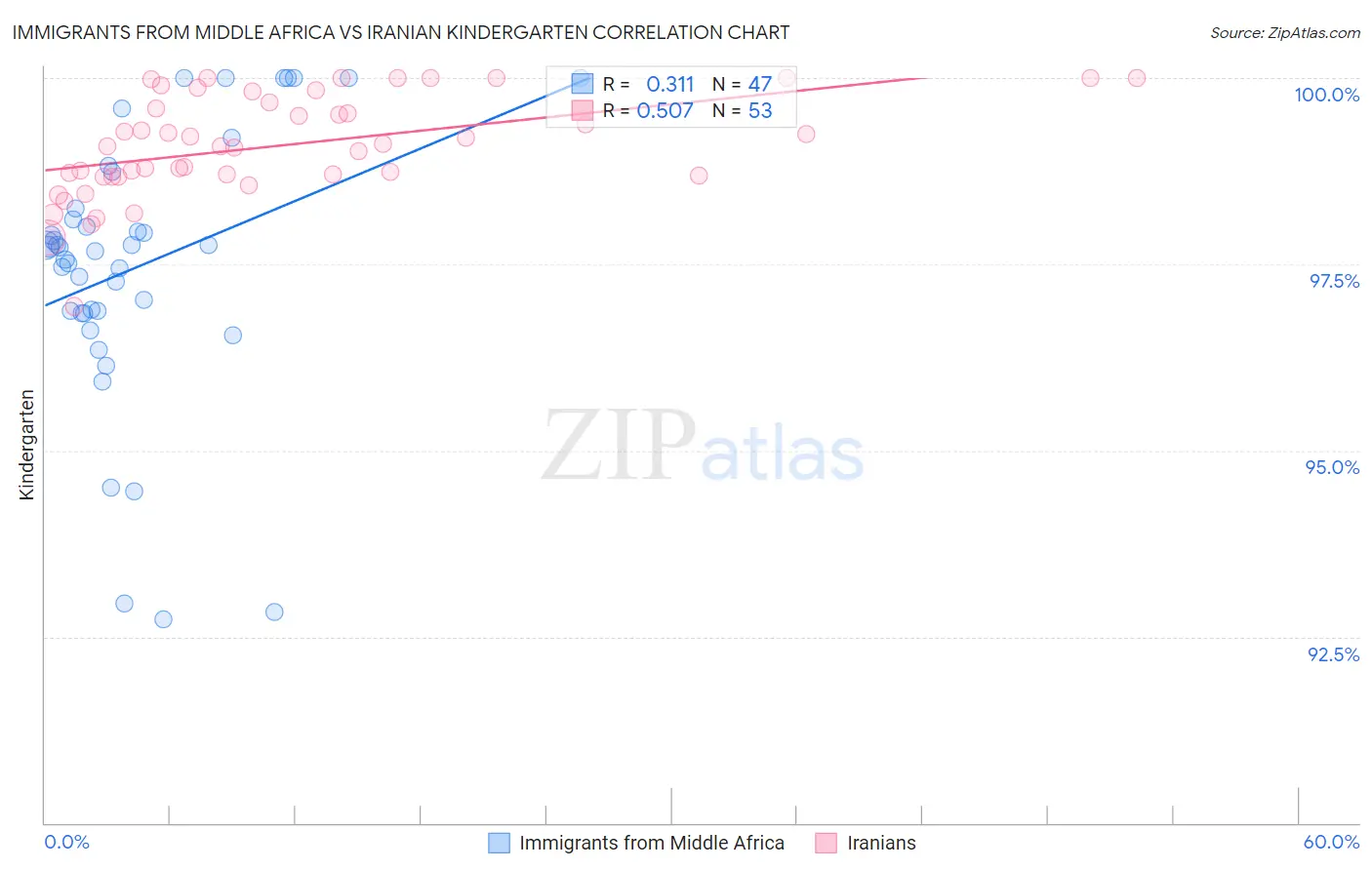 Immigrants from Middle Africa vs Iranian Kindergarten