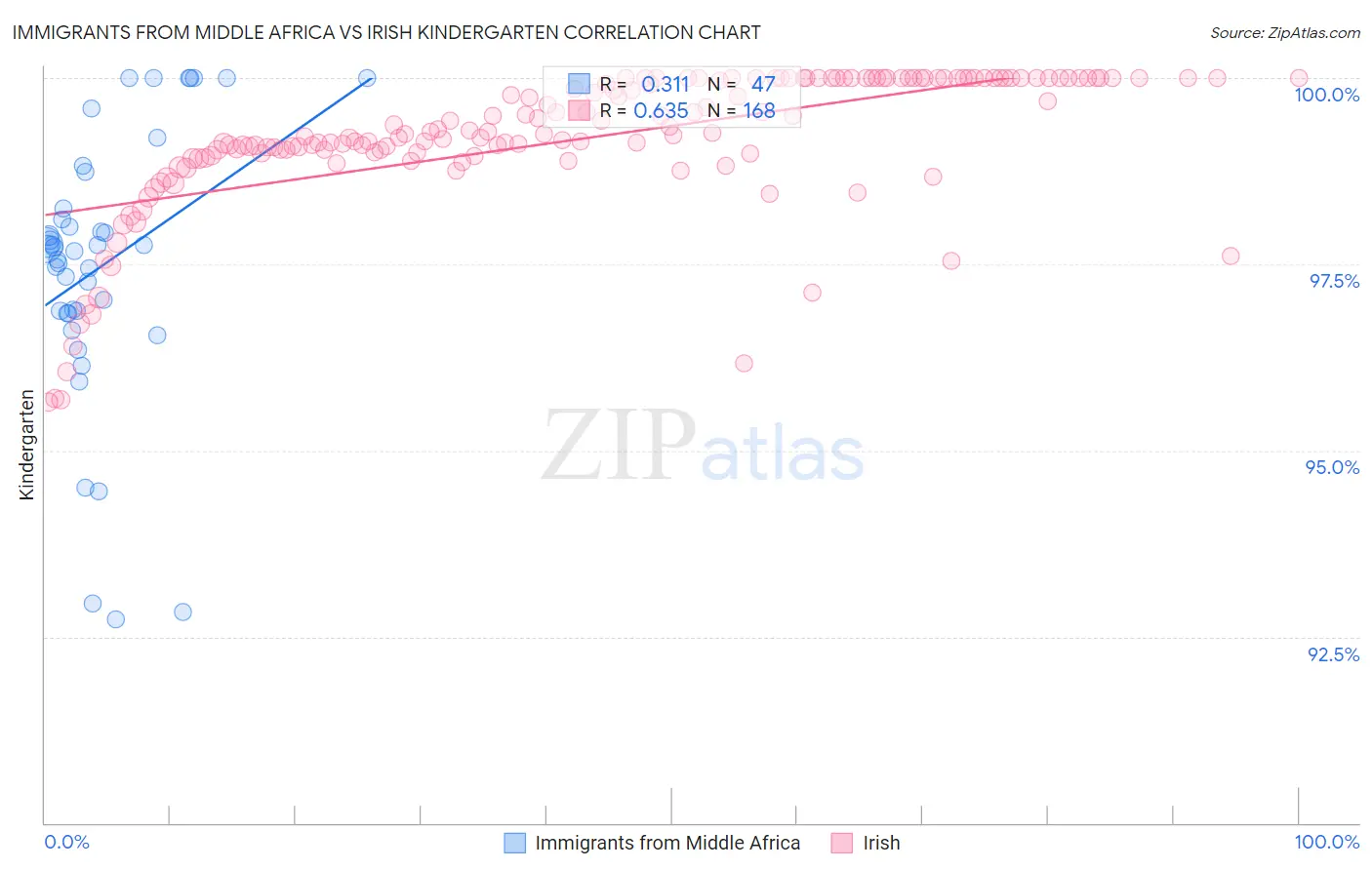 Immigrants from Middle Africa vs Irish Kindergarten