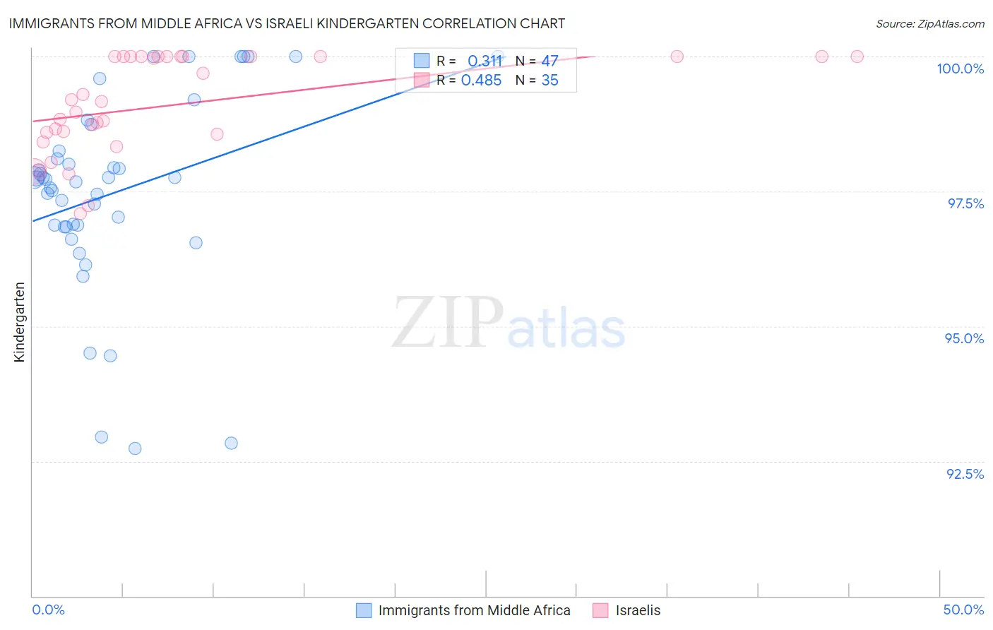 Immigrants from Middle Africa vs Israeli Kindergarten